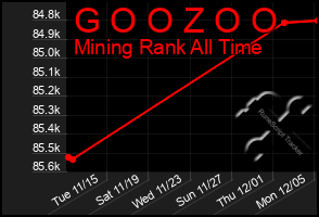 Total Graph of G O O Z O O