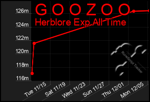 Total Graph of G O O Z O O