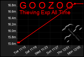 Total Graph of G O O Z O O