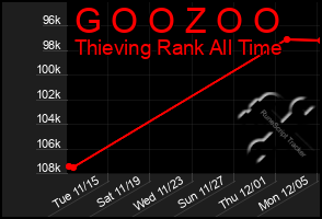 Total Graph of G O O Z O O