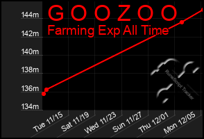 Total Graph of G O O Z O O