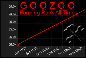 Total Graph of G O O Z O O