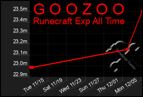 Total Graph of G O O Z O O