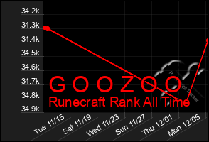 Total Graph of G O O Z O O