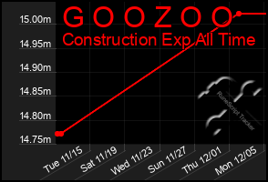 Total Graph of G O O Z O O