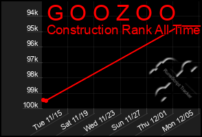 Total Graph of G O O Z O O