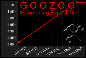 Total Graph of G O O Z O O