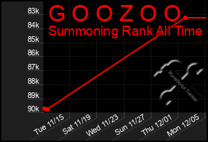 Total Graph of G O O Z O O