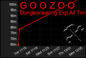 Total Graph of G O O Z O O