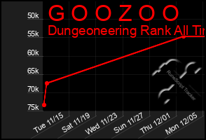 Total Graph of G O O Z O O