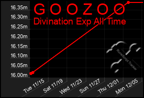 Total Graph of G O O Z O O