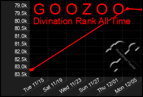 Total Graph of G O O Z O O