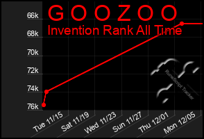 Total Graph of G O O Z O O