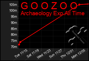 Total Graph of G O O Z O O