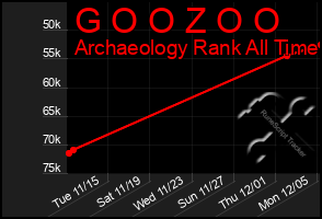 Total Graph of G O O Z O O