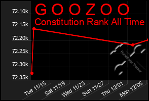 Total Graph of G O O Z O O