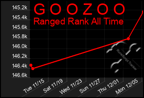 Total Graph of G O O Z O O