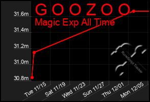 Total Graph of G O O Z O O