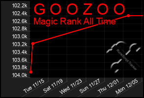 Total Graph of G O O Z O O