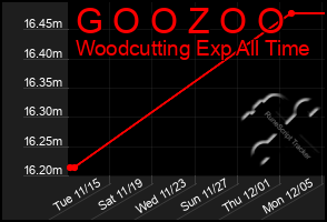 Total Graph of G O O Z O O