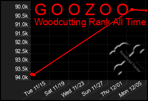 Total Graph of G O O Z O O