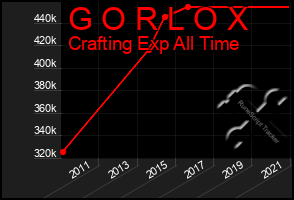 Total Graph of G O R L O X