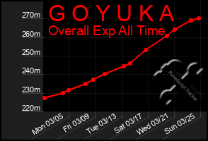 Total Graph of G O Y U K A