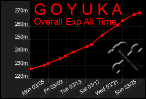 Total Graph of G O Y U K A