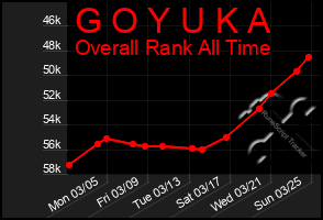 Total Graph of G O Y U K A