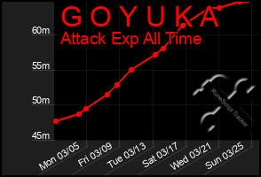 Total Graph of G O Y U K A