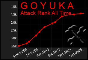 Total Graph of G O Y U K A