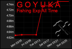 Total Graph of G O Y U K A