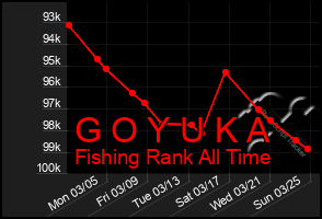 Total Graph of G O Y U K A