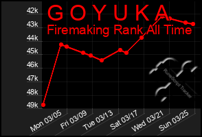 Total Graph of G O Y U K A