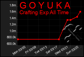 Total Graph of G O Y U K A