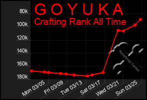 Total Graph of G O Y U K A