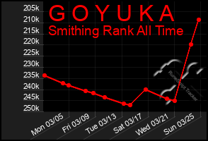 Total Graph of G O Y U K A