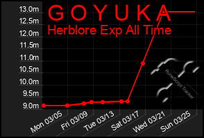 Total Graph of G O Y U K A