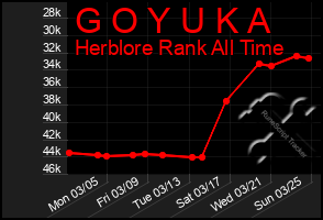 Total Graph of G O Y U K A