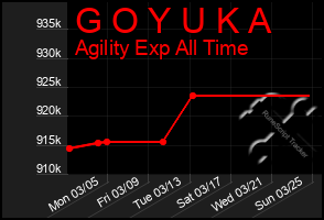 Total Graph of G O Y U K A