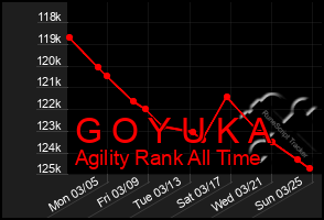 Total Graph of G O Y U K A