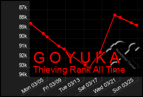 Total Graph of G O Y U K A