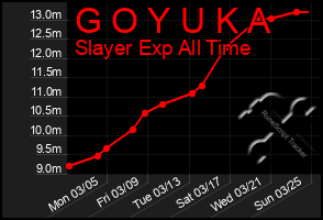 Total Graph of G O Y U K A