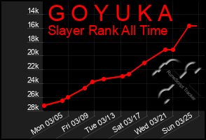 Total Graph of G O Y U K A