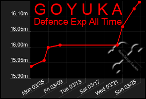 Total Graph of G O Y U K A