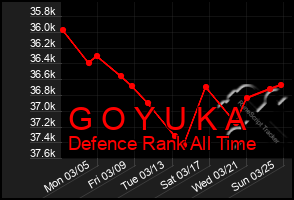 Total Graph of G O Y U K A