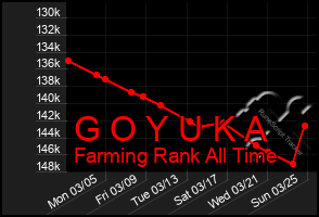 Total Graph of G O Y U K A