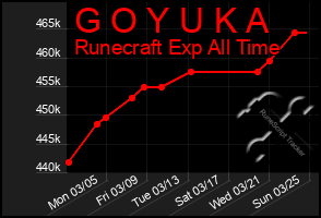 Total Graph of G O Y U K A