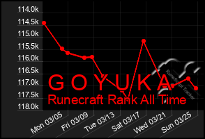 Total Graph of G O Y U K A