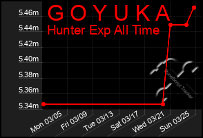 Total Graph of G O Y U K A